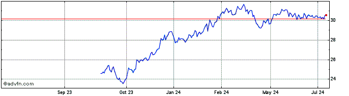 1 Year Zacks Small Mid Cap ETF  Price Chart