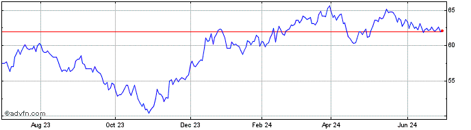 1 Year iShares Russell 2500 ETF  Price Chart
