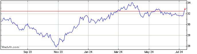 1 Year VanEck Morningstar SMID ...  Price Chart