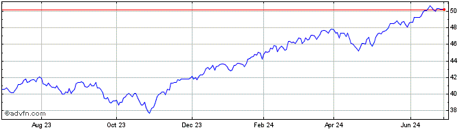 1 Year Xtrackers S&P 500 ESG ETF  Price Chart