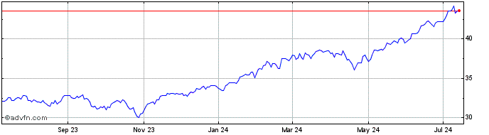 1 Year Xtrackers S&P 500 Growth...  Price Chart