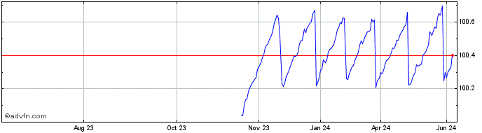 1 Year Amplify Samsung Sofr ETF  Price Chart