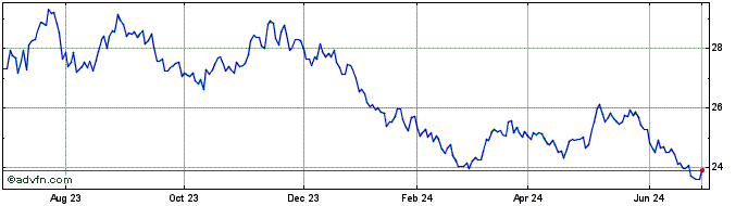 1 Year Teucrium Soybean  Price Chart