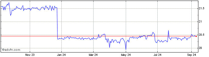 1 Year Robinson Alternative Yie...  Price Chart