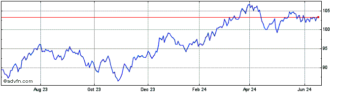 1 Year Invesco S&P 500 GARP ETF  Price Chart
