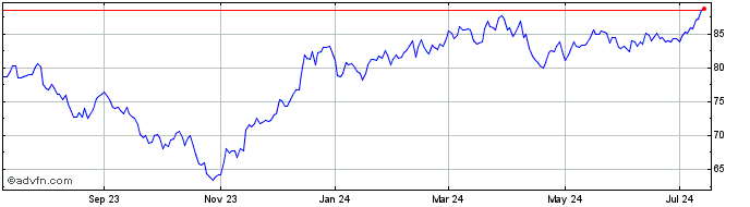 1 Year Invesco S&P 500 High Bet...  Price Chart