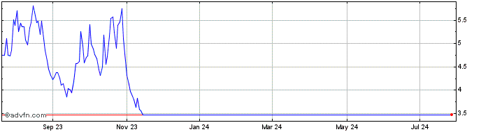 1 Year Convexityshares Daily 1....  Price Chart
