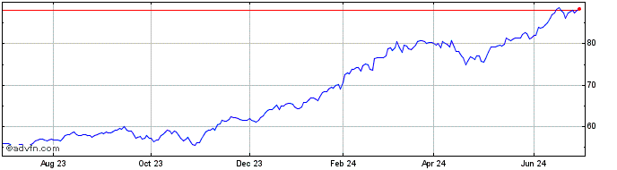 1 Year Invesco S&P 500 Momentum...  Price Chart