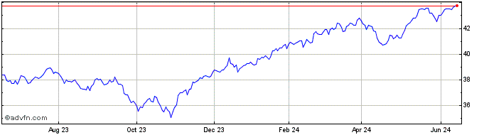 1 Year Invesco S&P 500 Minimum ...  Price Chart