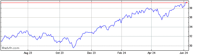 1 Year SP Funds S&P 500 Sharia ...  Price Chart