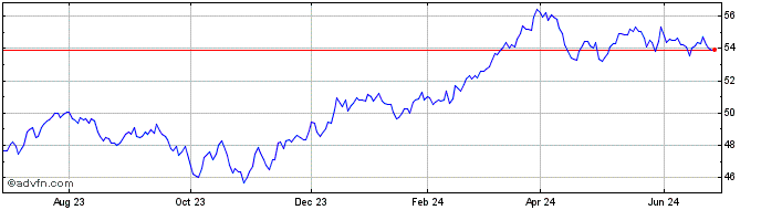 1 Year Invesco S&P 500 Value wi...  Price Chart