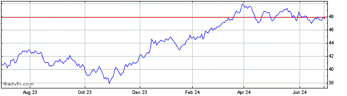 1 Year Invesco S&P 500 Enhanced...  Price Chart