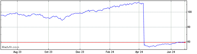 1 Year ProShares S&P 500 Ex Fin...  Price Chart