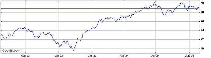 1 Year SPDR Portfolio S&P 500 V...  Price Chart