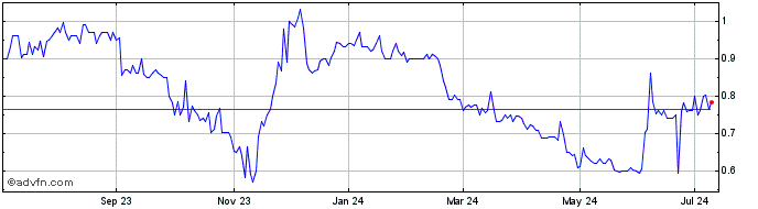 1 Year Sunlink Health Systems Share Price Chart