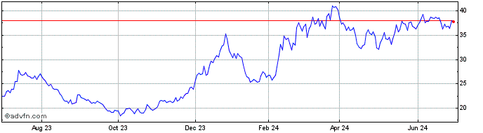1 Year Schwab Crypto Thematic ETF  Price Chart
