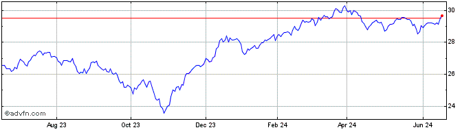 1 Year Hennessy Stance ESG ETF  Price Chart
