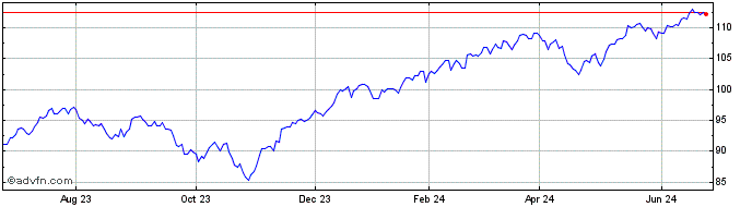 1 Year iShares MSCI USA ESG Sel...  Price Chart