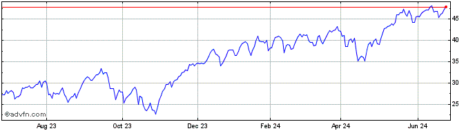 1 Year 1x Short VIX Futures ETF  Price Chart