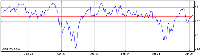 1 Year Simplify Volatility Prem...  Price Chart