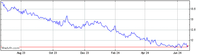 1 Year Cambria Tail Risk ETF  Price Chart
