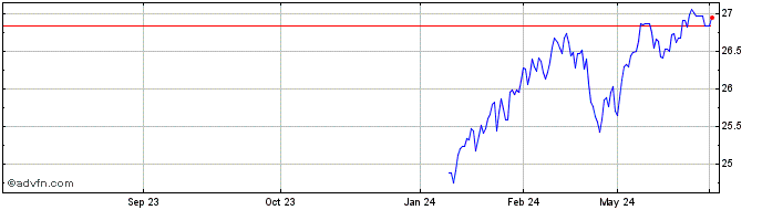 1 Year Brinsmere Fund Growth ETF  Price Chart