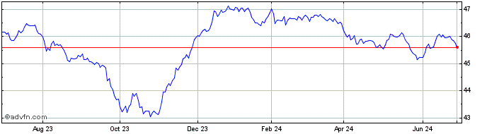 1 Year SPDR Nuveen Bloomberg Mu...  Price Chart