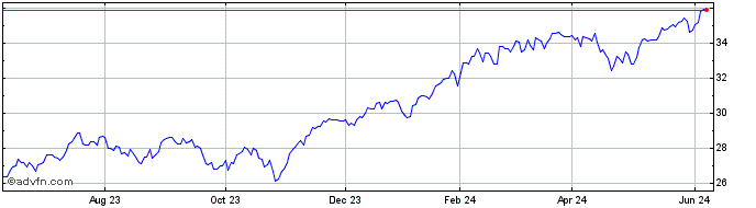 1 Year T Rowe Price Growth Stoc...  Price Chart