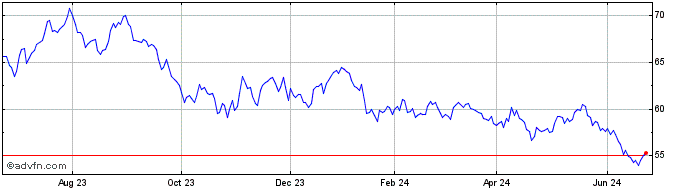 1 Year iShares MSCI Thailand ETF  Price Chart