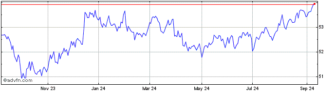 1 Year PIMCO Broad US TIPS Inde...  Price Chart