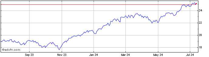 1 Year Motley Fool Capital Effi...  Price Chart