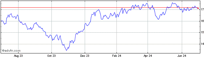 1 Year Motley Fool Next Index ETF  Price Chart