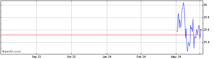 1 Year Tremblant Global ETF  Price Chart
