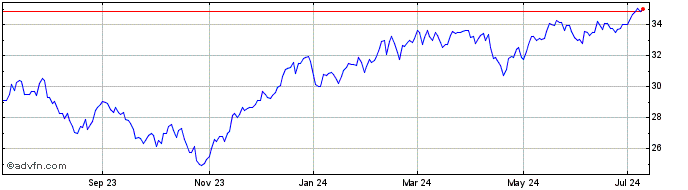 1 Year Aam Transformers ETF  Price Chart