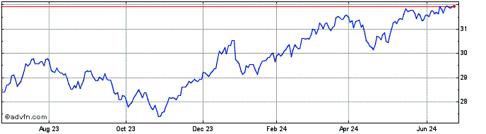 1 Year Pacer Trendpilot Fund of...  Price Chart