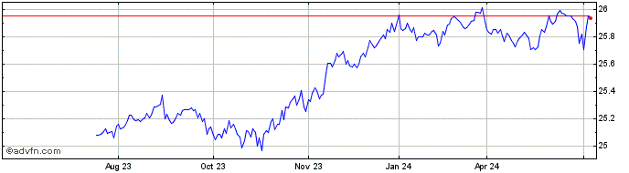 1 Year Touchstone Securitized I...  Price Chart