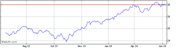 1 Year T Rowe Price Value ETF  Price Chart
