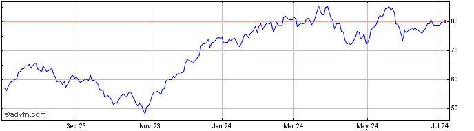 1 Year ProShares UltraPro Dow 30  Price Chart
