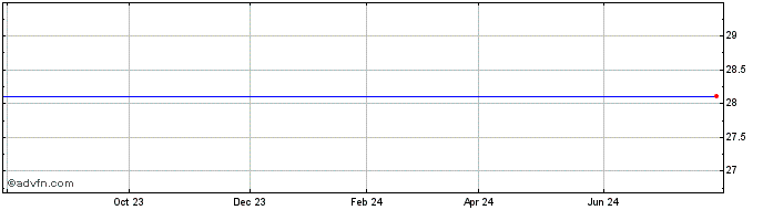 1 Year Proshares Ultra Msci Mexico Capped Imi (delisted) Share Price Chart