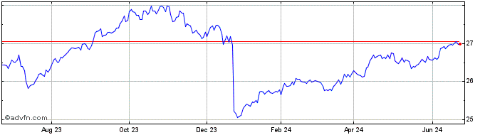 1 Year WisdomTree Bloomberg US ...  Price Chart