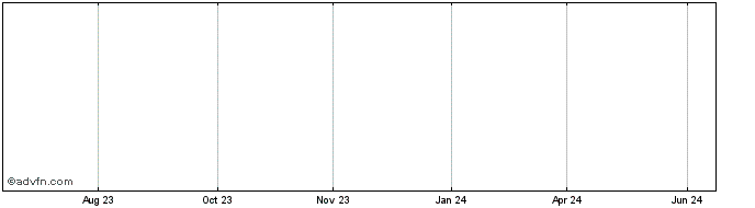 1 Year Uranium Trading Corp. Share Price Chart
