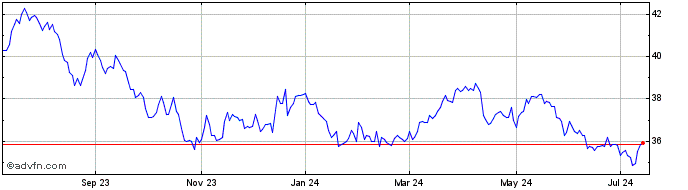 1 Year iShares MSCI Agriculture...  Price Chart