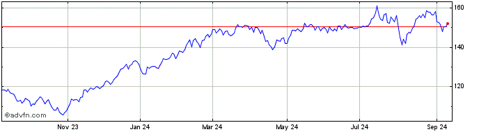 1 Year Vanguard US Momentum Fac...  Price Chart