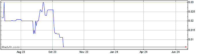 1 Year Viveon Health Acquisition  Price Chart