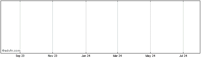 1 Year Viacom, (7.625% Senior Debentures) Share Price Chart
