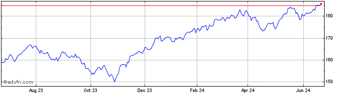 1 Year Vanguard Dividend Apprec...  Price Chart