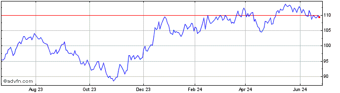 1 Year Vanguard S&P Small Cap 6...  Price Chart