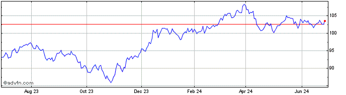 1 Year iShares MSCI USA Value F...  Price Chart
