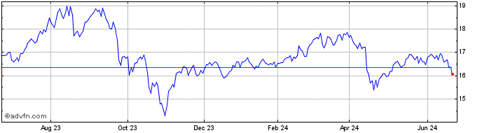 1 Year Global X Msci Vietnam ETF  Price Chart