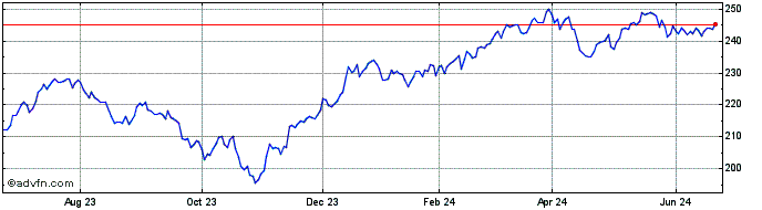 1 Year Vanguard Mid Cap ETF  Price Chart